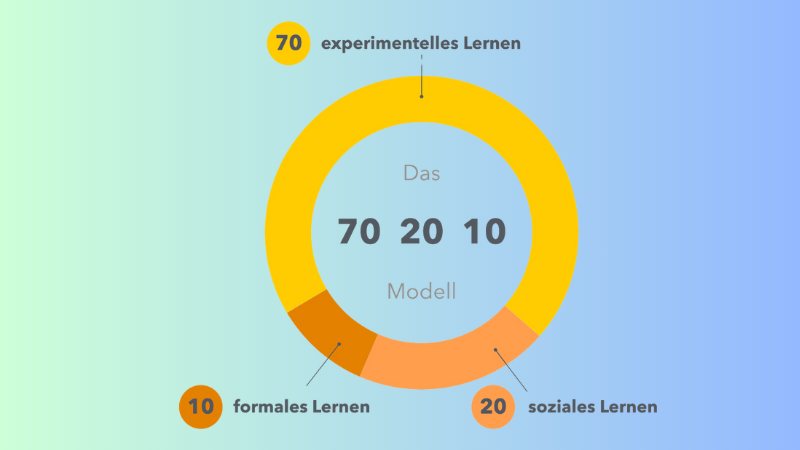 Das 70-20-10 Modell und Experimentelles Lernen in der Erwachsenen- und Weiterbildung